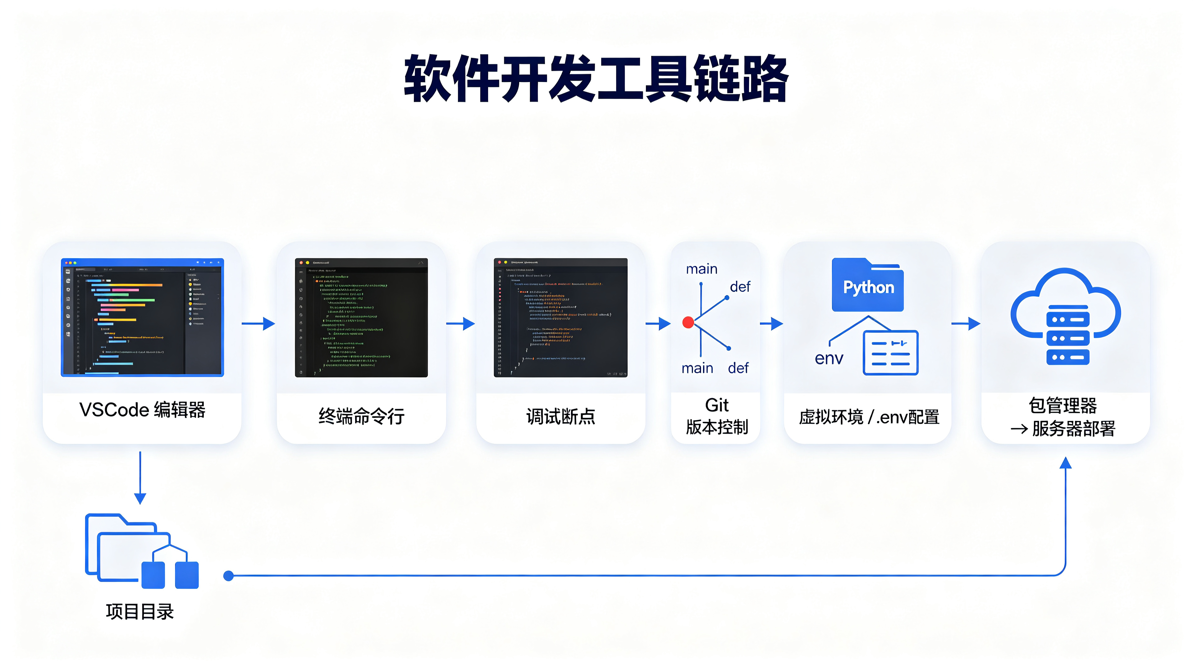 必备开发工具与环境基础