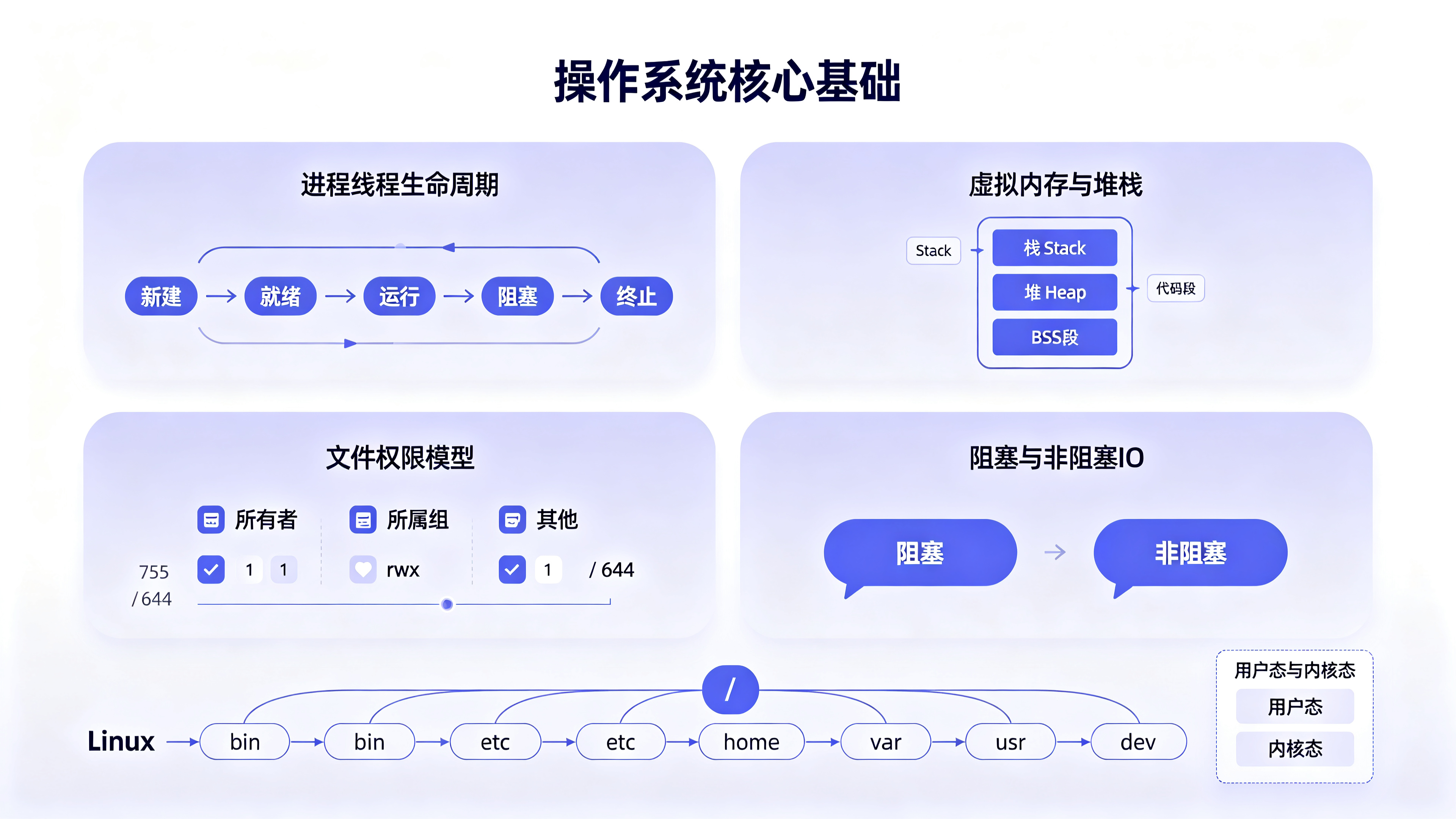 操作系统基础（重中之重）