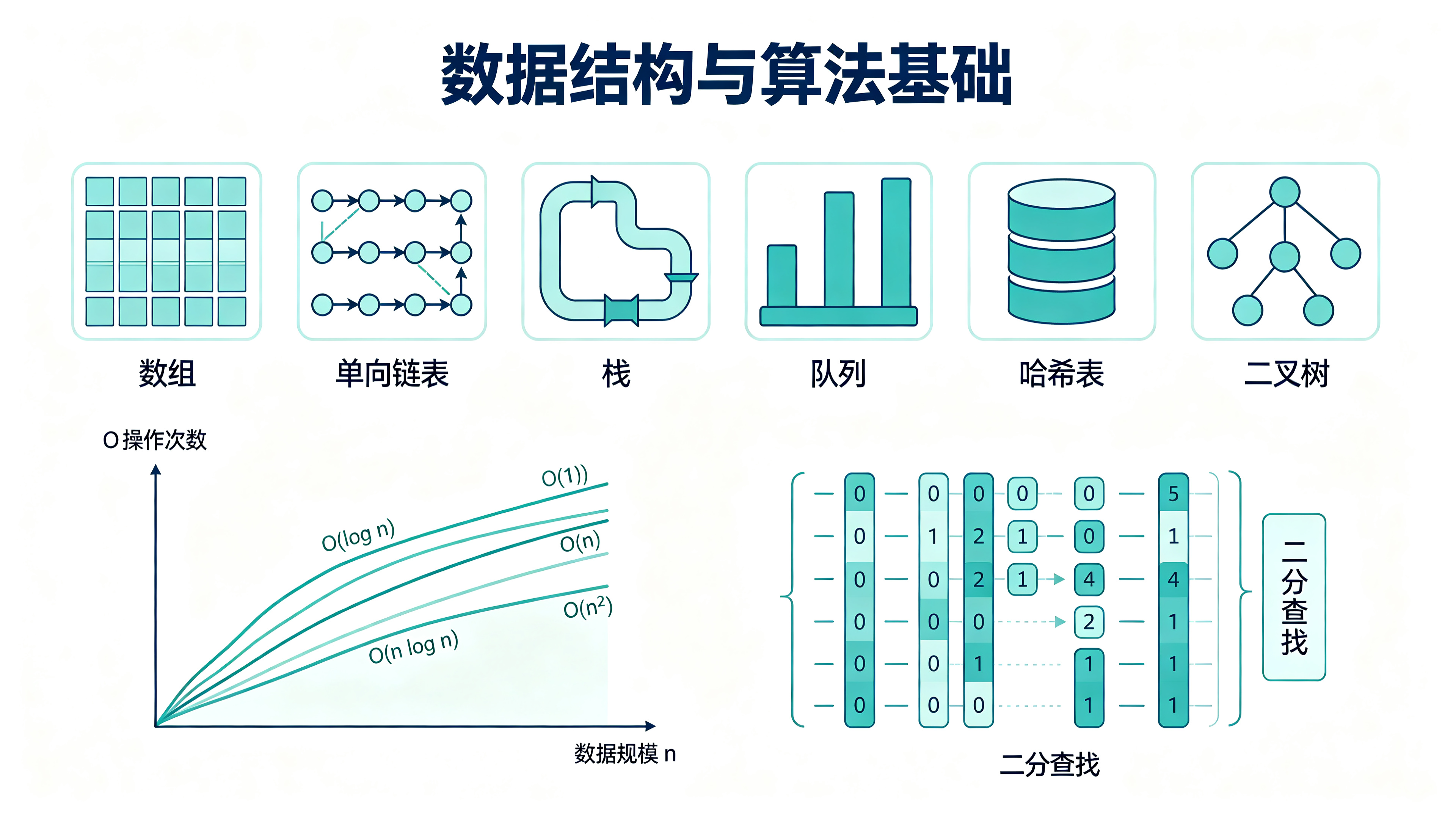 数据结构与算法基础（计算机核心思维）