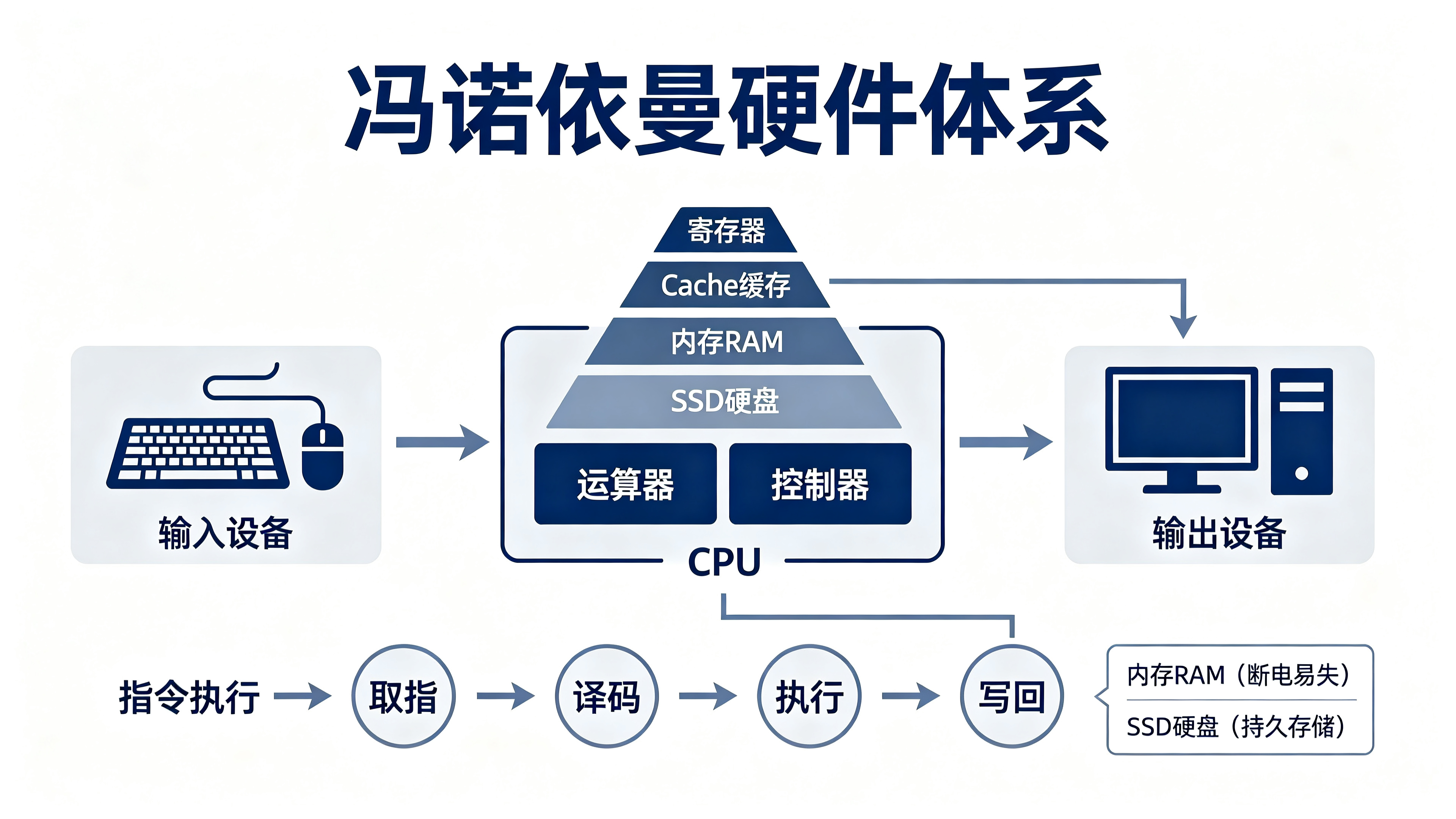 计算机硬件核心知识详细讲解