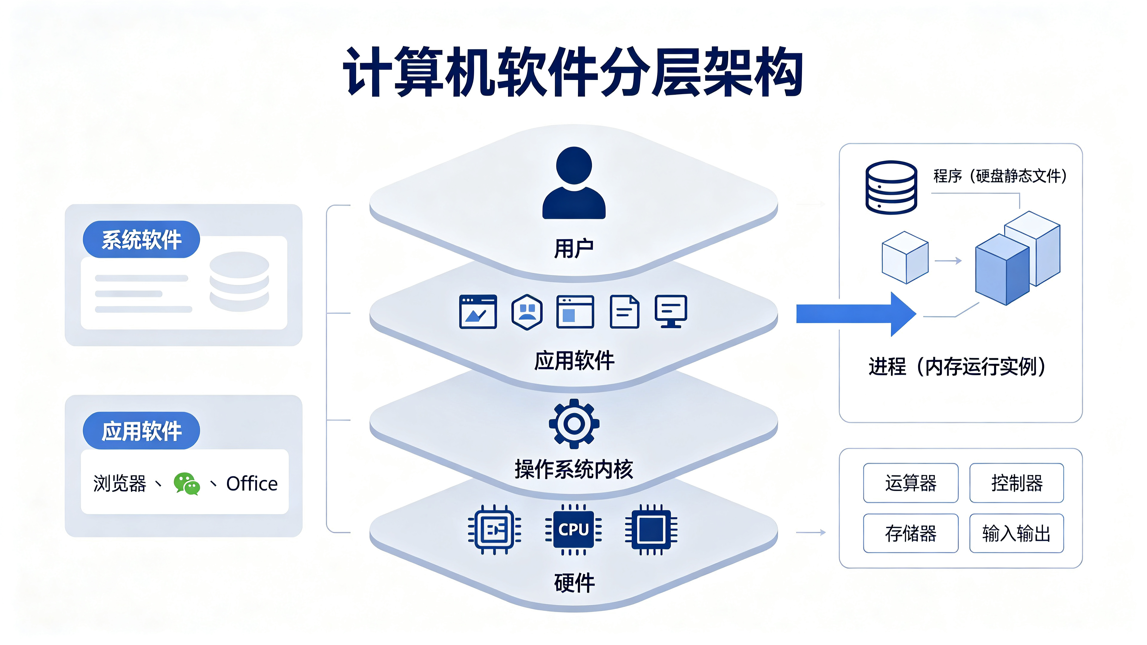 计算机软件基础认知（详细讲解）