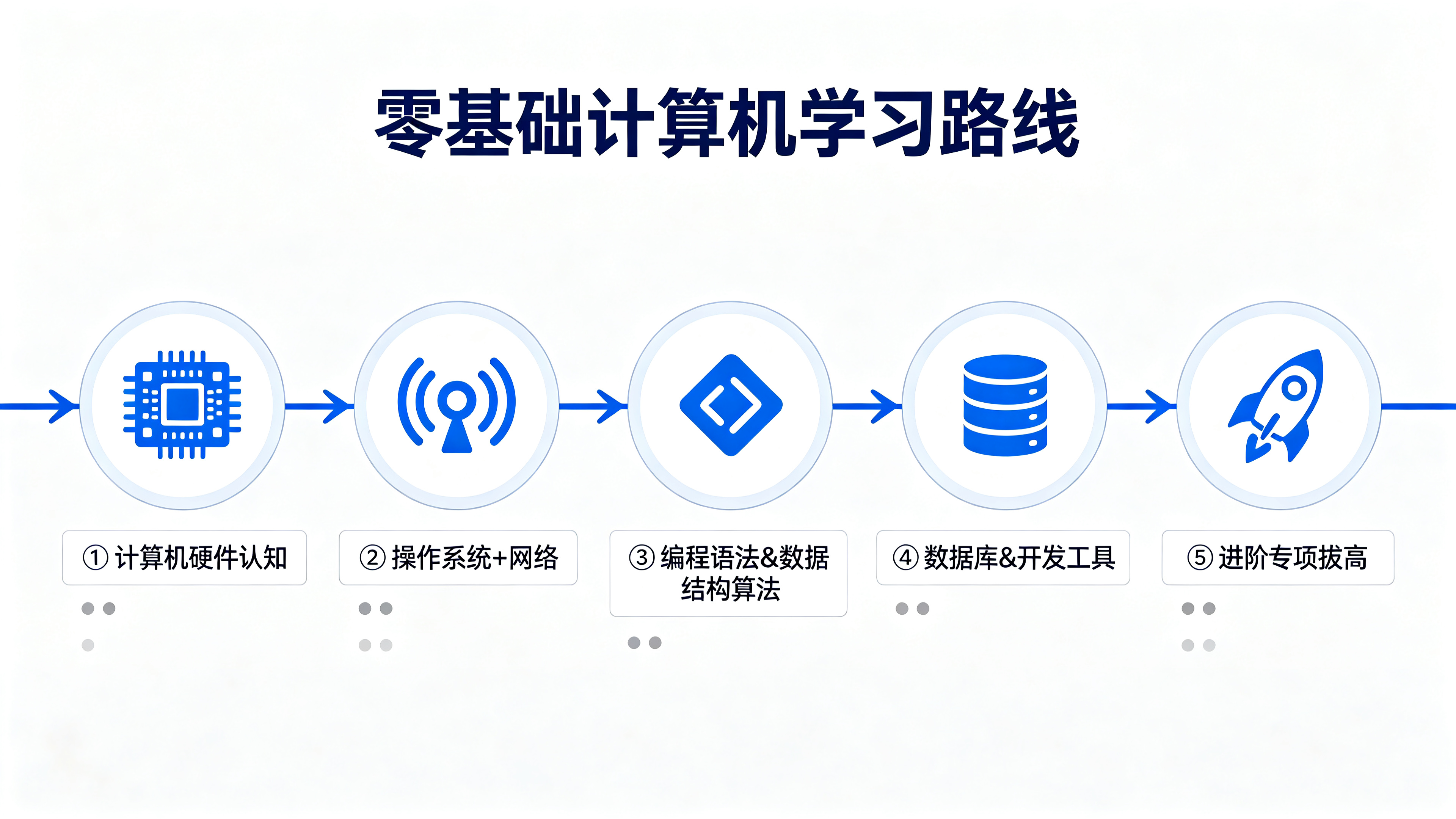 超详细计算机基础知识完整学习路线（零基础全覆盖）