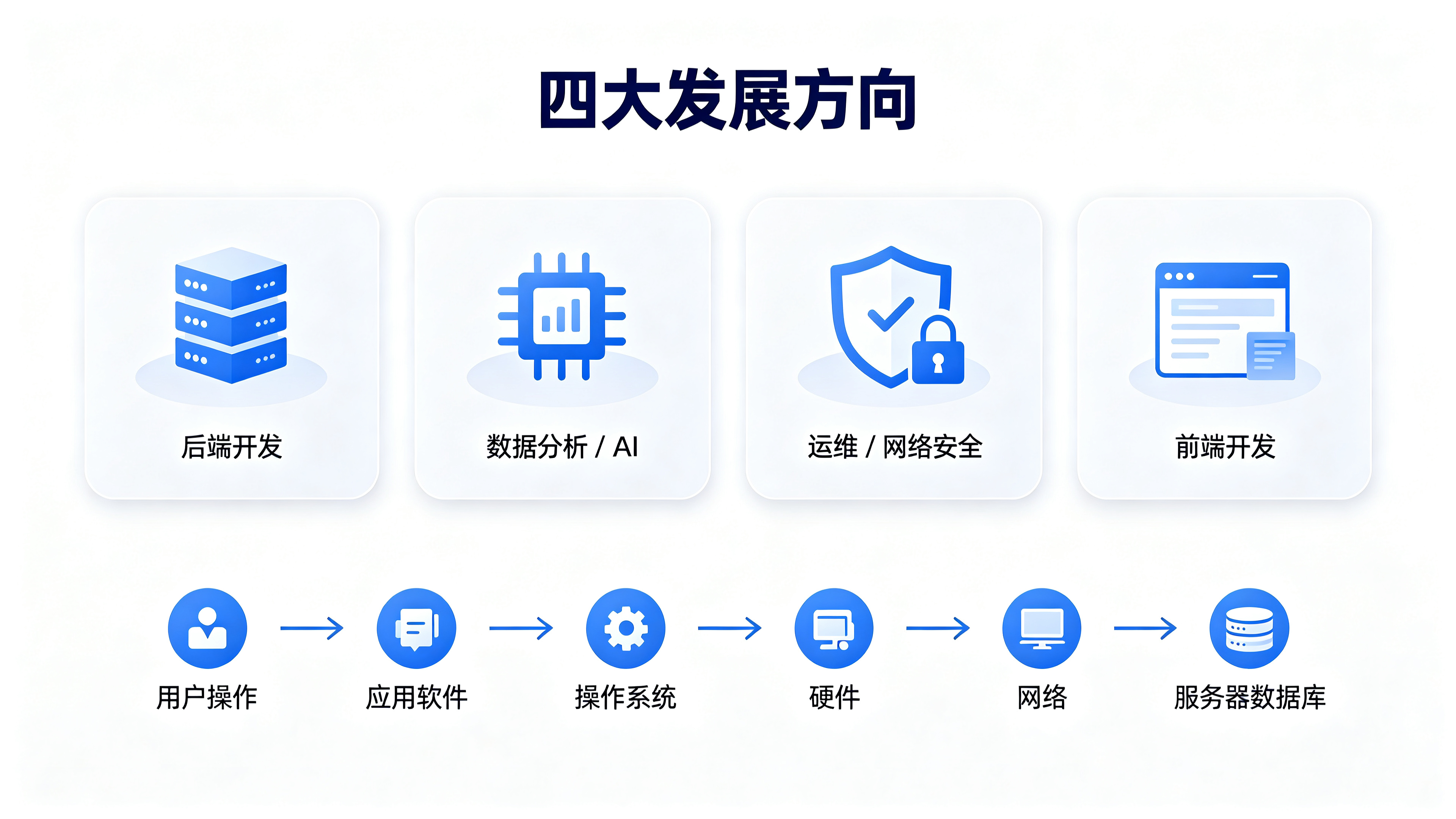 进阶拔高+体系梳理（持续学习，能力升级）